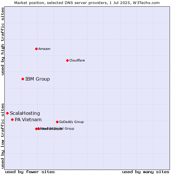 Market position of IBM Group vs. PA Vietnam vs. ScalaHosting
