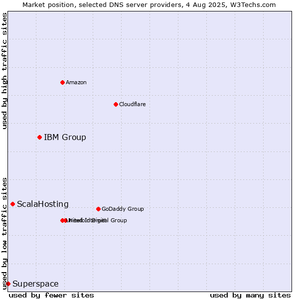 Market position of IBM Group vs. ScalaHosting vs. Superspace