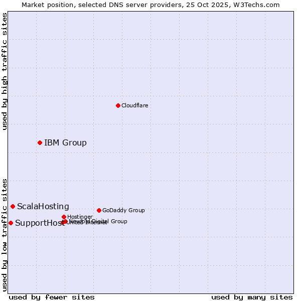 Market position of IBM Group vs. ScalaHosting vs. SupportHost