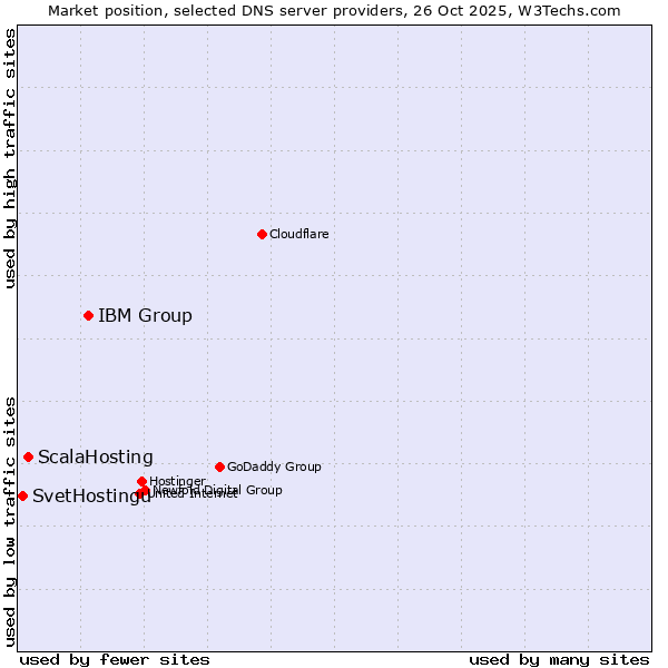 Market position of IBM Group vs. ScalaHosting vs. SvetHostingu