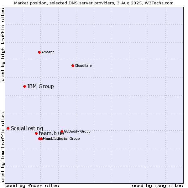 Market position of team.blue vs. IBM Group vs. ScalaHosting