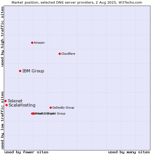 Market position of IBM Group vs. ScalaHosting vs. Telenet
