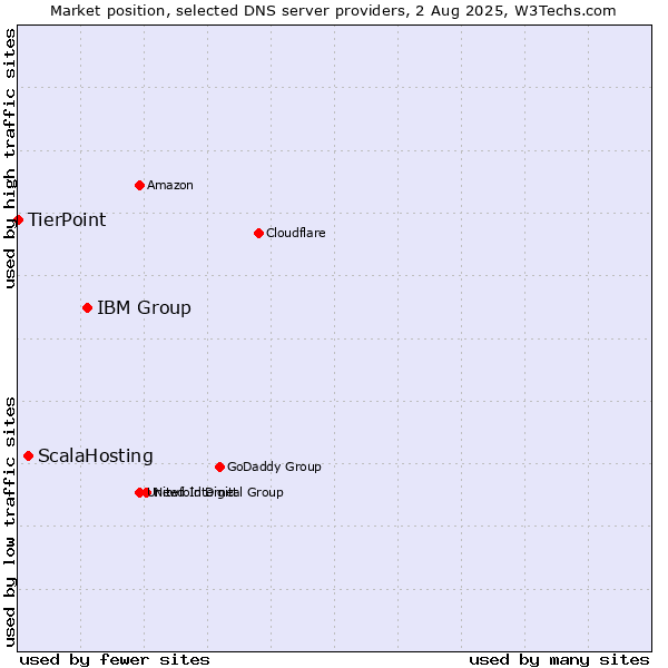 Market position of IBM Group vs. ScalaHosting vs. TierPoint