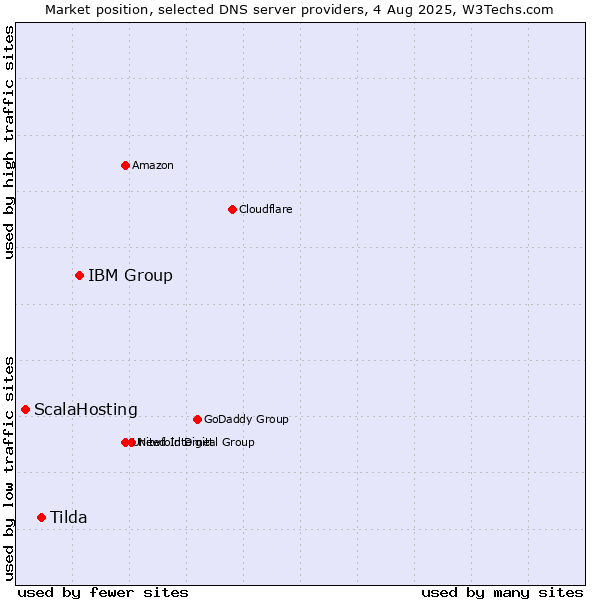 Market position of IBM Group vs. Tilda vs. ScalaHosting