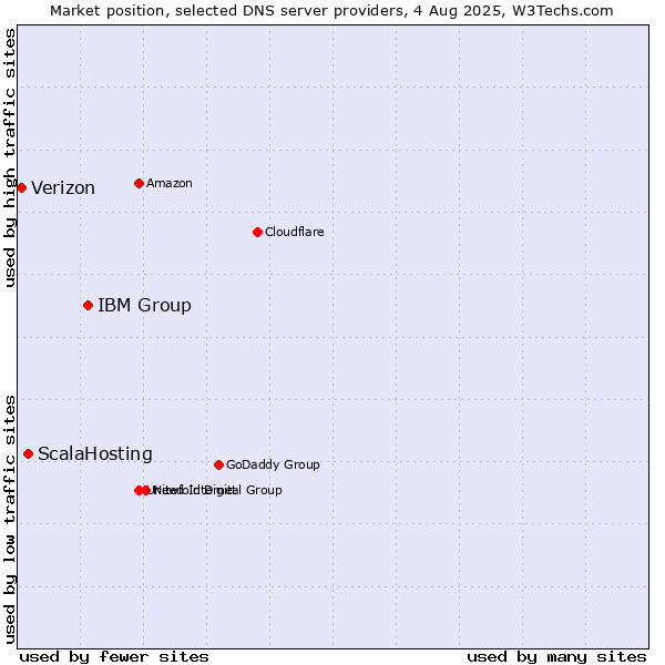 Market position of IBM Group vs. ScalaHosting vs. Verizon