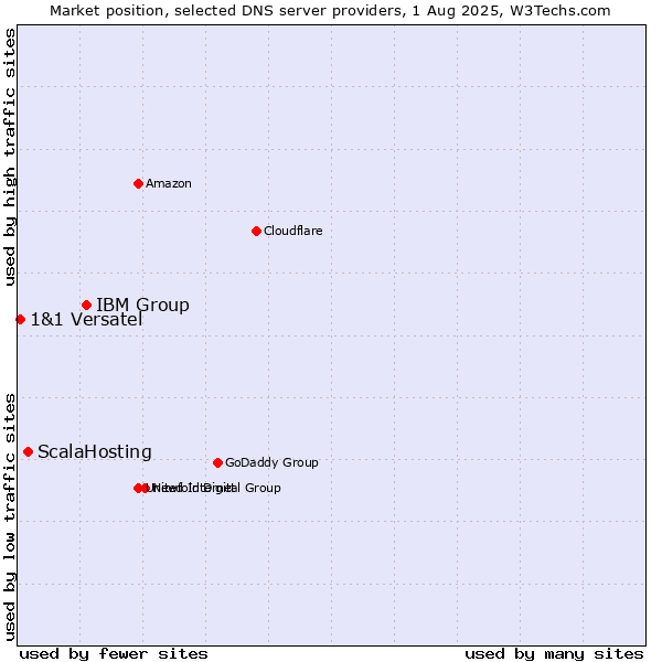 Market position of IBM Group vs. ScalaHosting vs. 1&1 Versatel