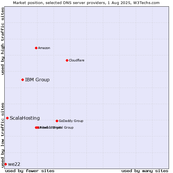 Market position of IBM Group vs. ScalaHosting vs. we22