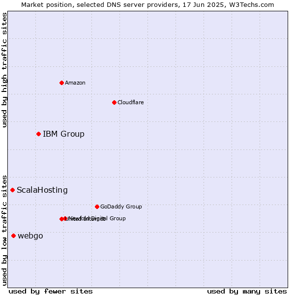Market position of IBM Group vs. webgo vs. ScalaHosting