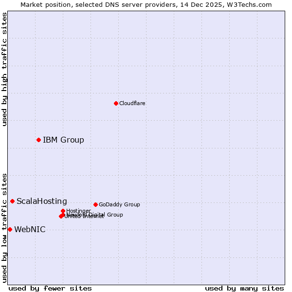 Market position of IBM Group vs. ScalaHosting vs. WebNIC