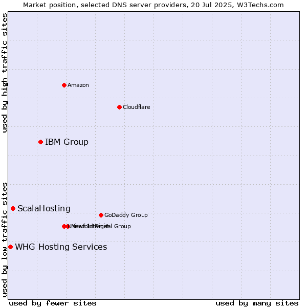 Market position of IBM Group vs. ScalaHosting vs. WHG Hosting Services