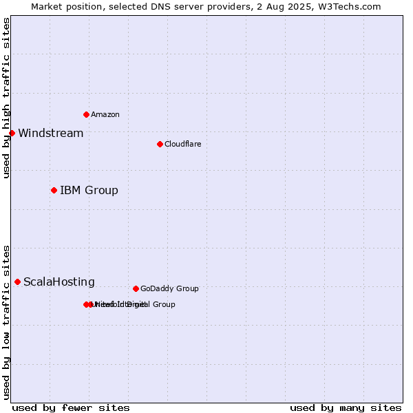 Market position of IBM Group vs. ScalaHosting vs. Windstream