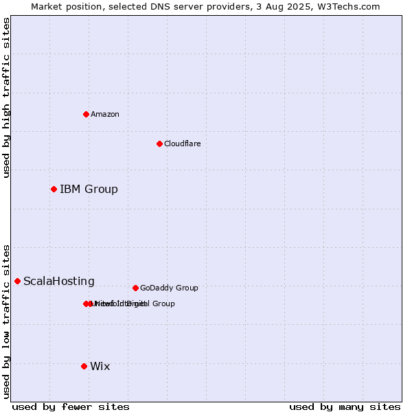 Market position of Wix vs. IBM Group vs. ScalaHosting
