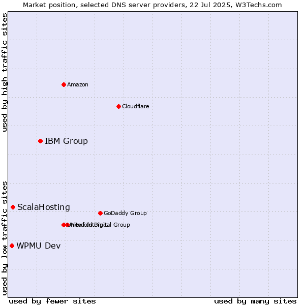 Market position of IBM Group vs. ScalaHosting vs. WPMU Dev