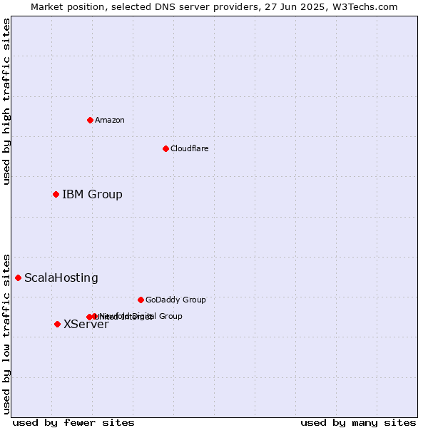 Market position of XServer vs. IBM Group vs. ScalaHosting