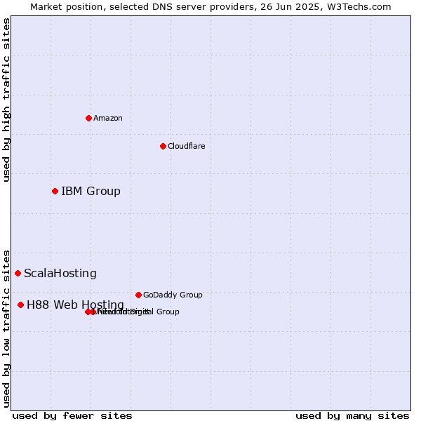 Market position of IBM Group vs. H88 Web Hosting vs. ScalaHosting