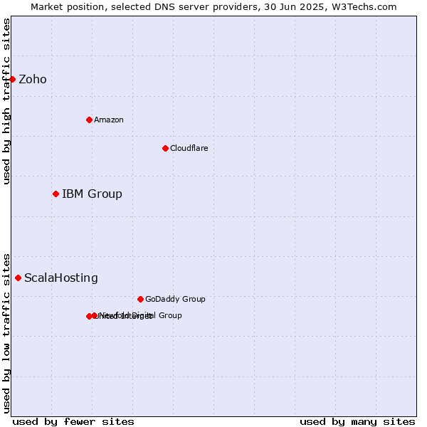 Market position of IBM Group vs. ScalaHosting vs. Zoho