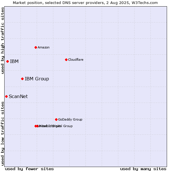 Market position of IBM Group vs. IBM vs. ScanNet