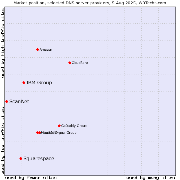 Market position of IBM Group vs. Squarespace vs. ScanNet