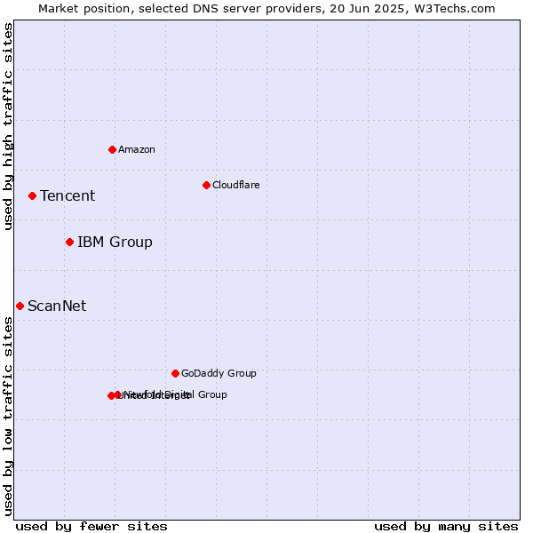Market position of IBM Group vs. Tencent vs. ScanNet