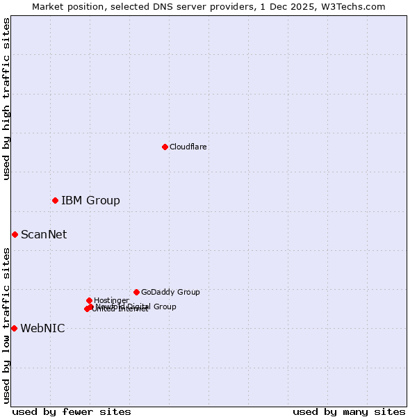 Market position of IBM Group vs. ScanNet vs. WebNIC
