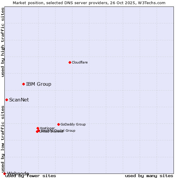 Market position of IBM Group vs. ScanNet vs. Webnode