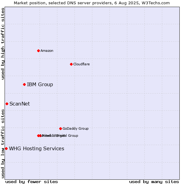 Market position of IBM Group vs. ScanNet vs. WHG Hosting Services