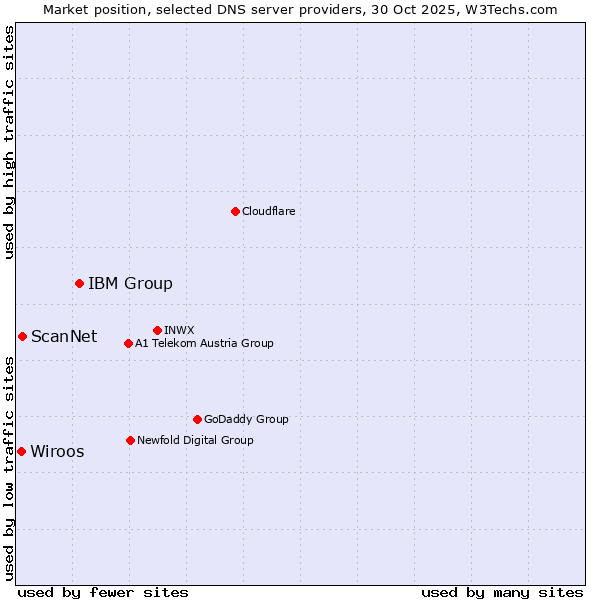 Market position of IBM Group vs. ScanNet vs. Wiroos