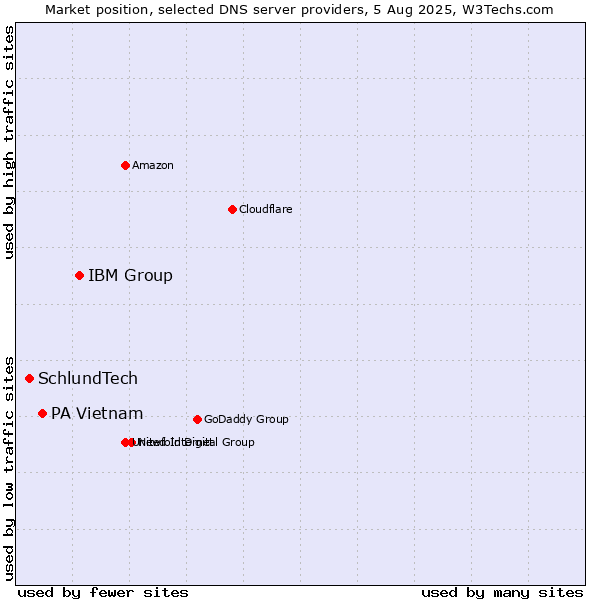 Market position of IBM Group vs. PA Vietnam vs. SchlundTech