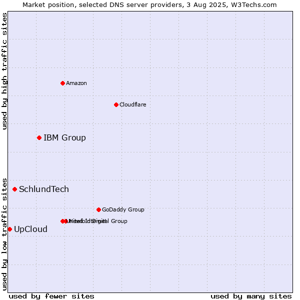 Market position of IBM Group vs. SchlundTech vs. UpCloud