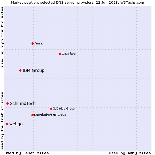 Market position of IBM Group vs. SchlundTech vs. webgo