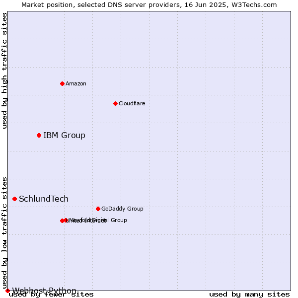 Market position of IBM Group vs. SchlundTech vs. Webhost Python