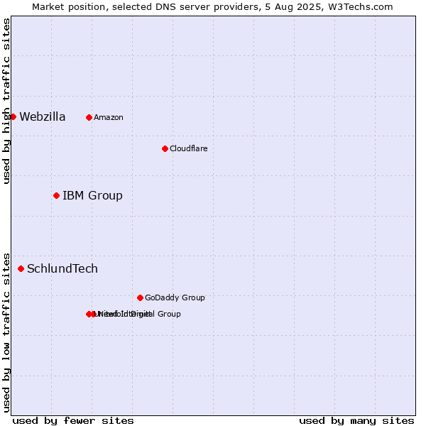 Market position of IBM Group vs. SchlundTech vs. Webzilla