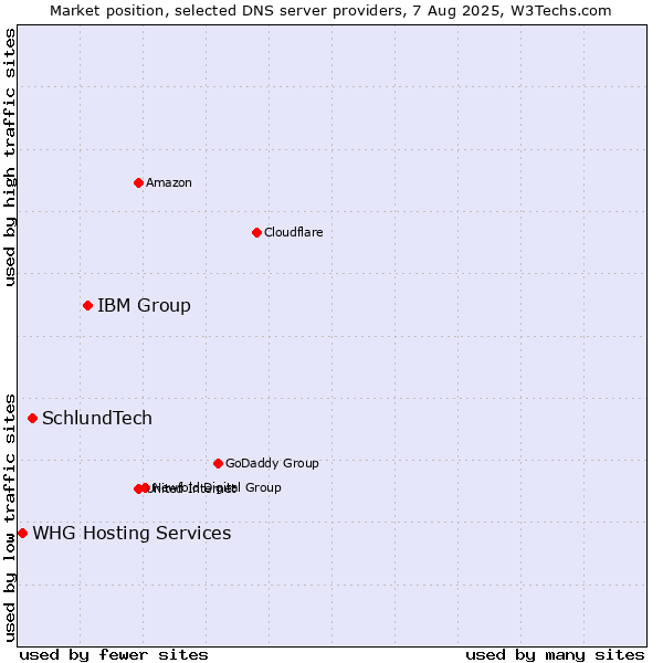 Market position of IBM Group vs. SchlundTech vs. WHG Hosting Services