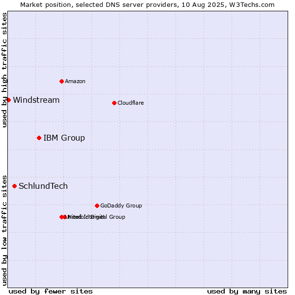Market position of IBM Group vs. SchlundTech vs. Windstream