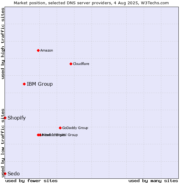 Market position of IBM Group vs. Shopify vs. Sedo