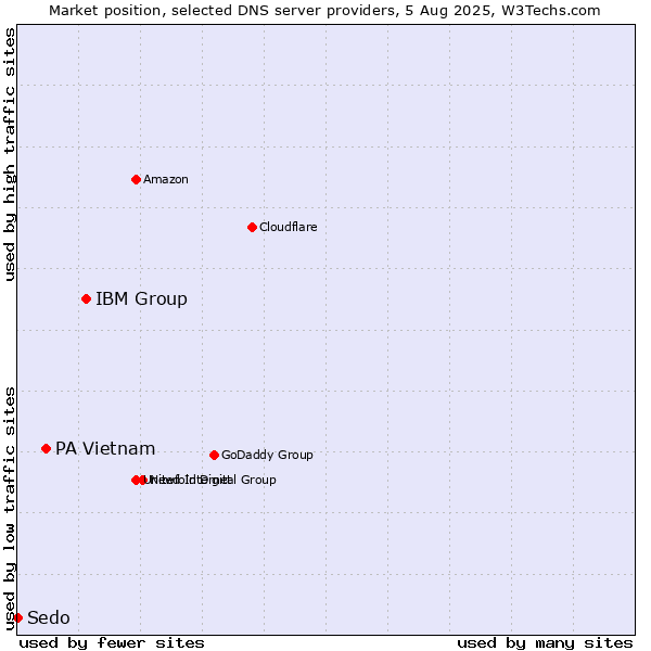 Market position of IBM Group vs. PA Vietnam vs. Sedo