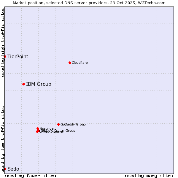 Market position of IBM Group vs. TierPoint vs. Sedo