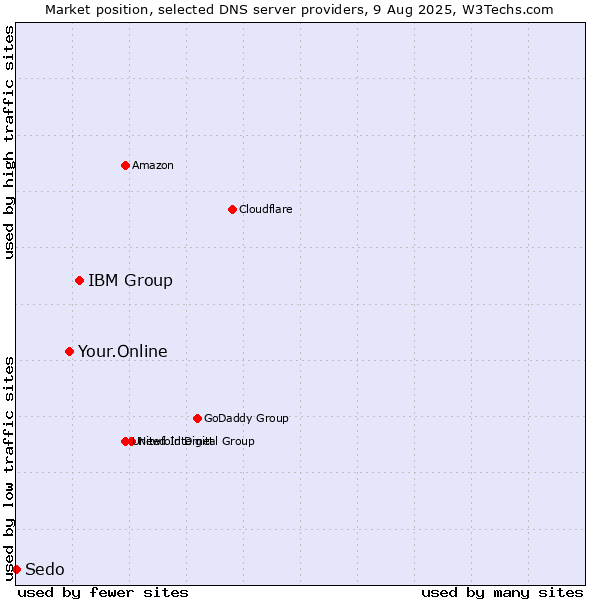 Market position of IBM Group vs. Your.Online vs. Sedo