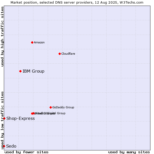 Market position of IBM Group vs. Shop-Express vs. Sedo