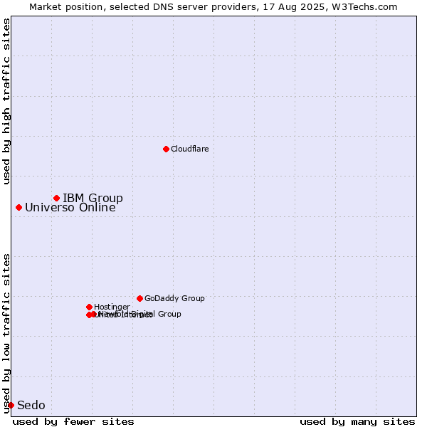Market position of IBM Group vs. Universo Online vs. Sedo