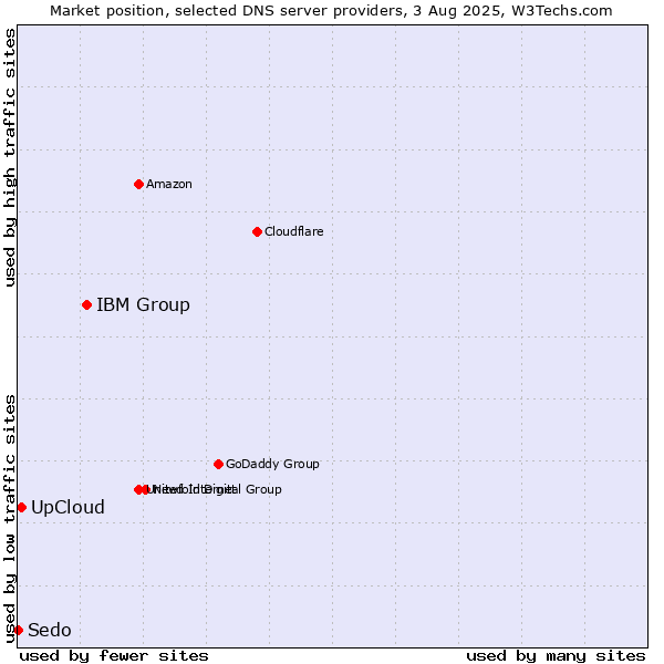 Market position of IBM Group vs. UpCloud vs. Sedo