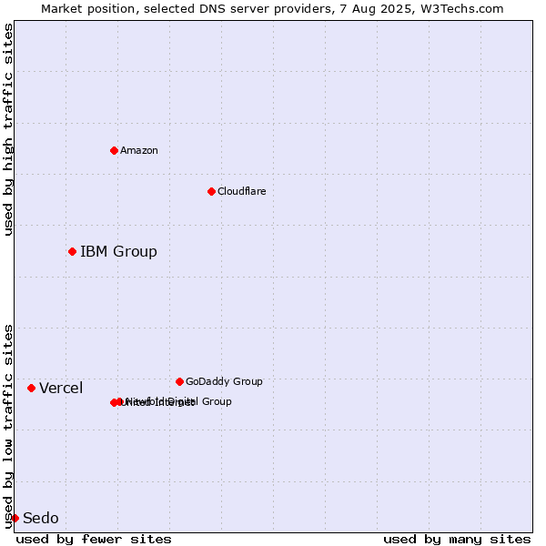 Market position of IBM Group vs. Vercel vs. Sedo