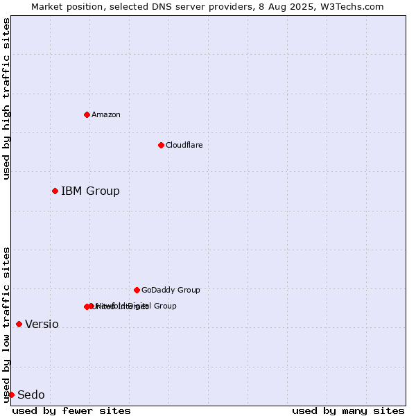 Market position of IBM Group vs. Versio vs. Sedo