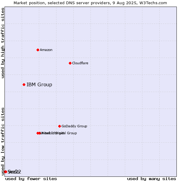 Market position of IBM Group vs. we22 vs. Sedo