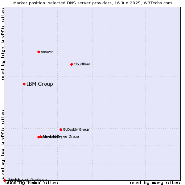 Market position of IBM Group vs. Sedo vs. Webhost Python