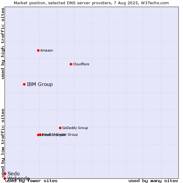 Market position of IBM Group vs. Sedo vs. Webnode