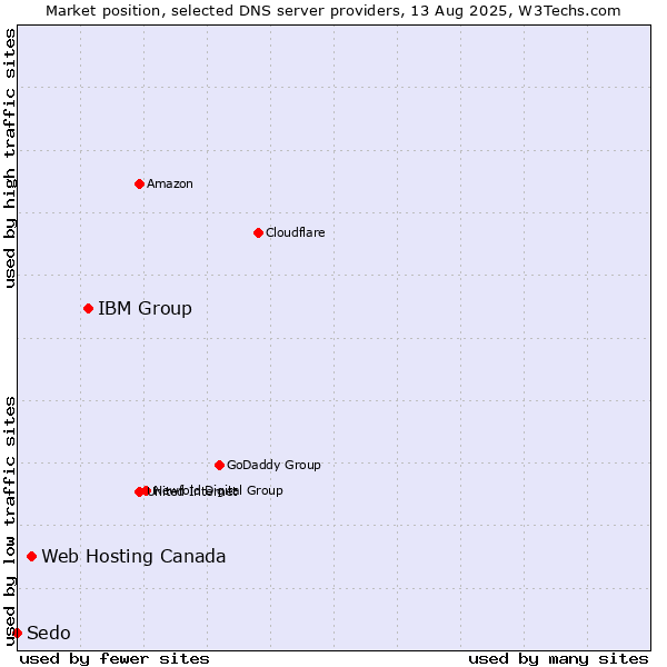 Market position of IBM Group vs. Web Hosting Canada vs. Sedo
