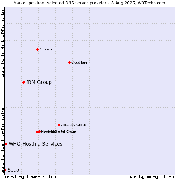 Market position of IBM Group vs. WHG Hosting Services vs. Sedo