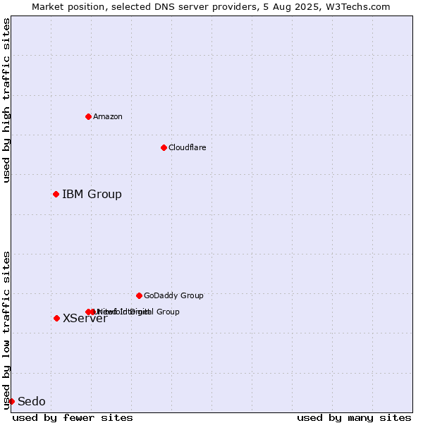 Market position of XServer vs. IBM Group vs. Sedo
