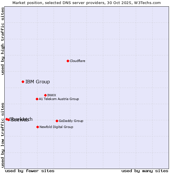 Market position of IBM Group vs. Seeweb vs. Sharktech